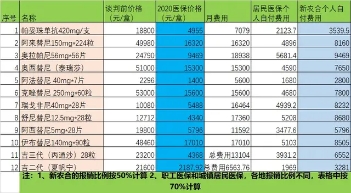 2020年医保受关注度最高的几款靶向药盘点：奥西替尼 克唑替尼 奥拉帕尼等