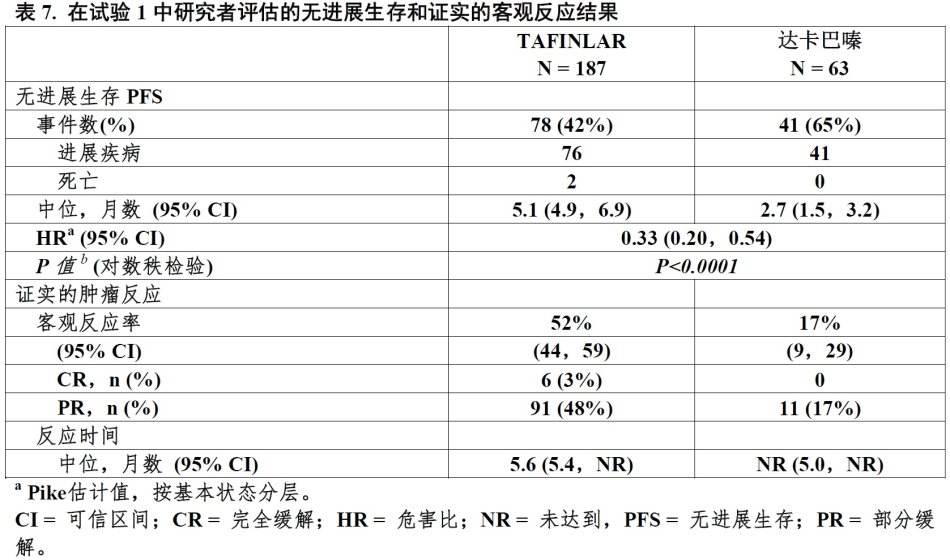 晚期黑色素瘤一线治疗迎来“双靶”时代  达拉非尼&曲美替尼