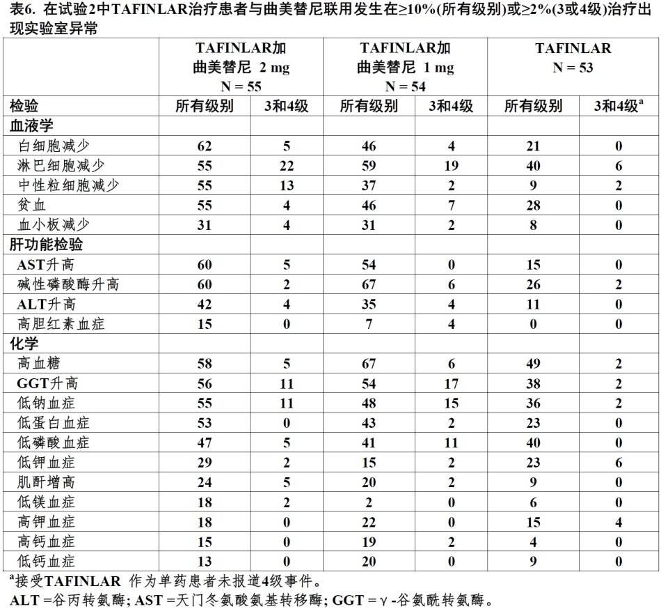 晚期黑色素瘤一线治疗迎来“双靶”时代  达拉非尼&曲美替尼