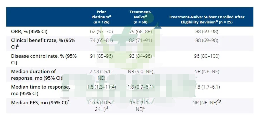 给力！普拉替尼对RET融合阳性NSCLC控制率超90%以上