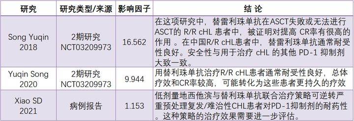 那些治疗HL的国产PD-1(派安普利单抗卡瑞利珠单抗,信迪利单抗,替雷利珠单抗）