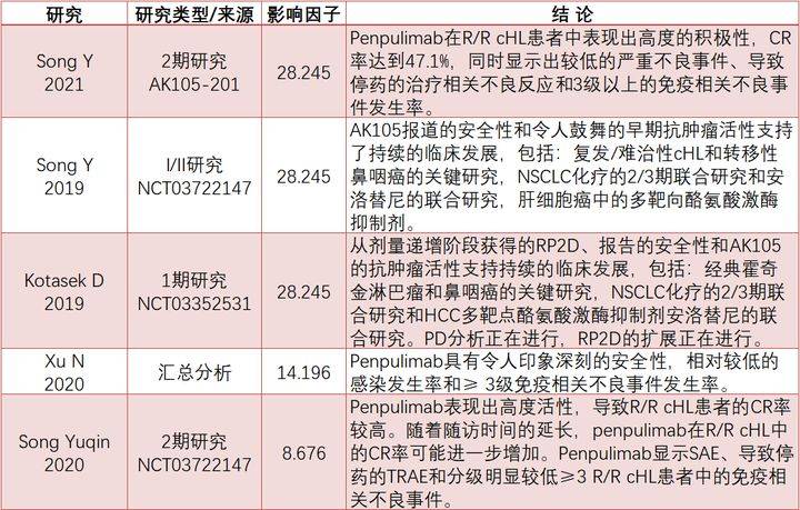 那些治疗HL的国产PD-1(派安普利单抗卡瑞利珠单抗,信迪利单抗,替雷利珠单抗）