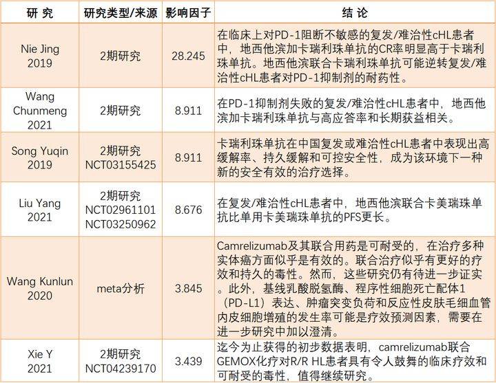 那些治疗HL的国产PD-1(派安普利单抗卡瑞利珠单抗,信迪利单抗,替雷利珠单抗）