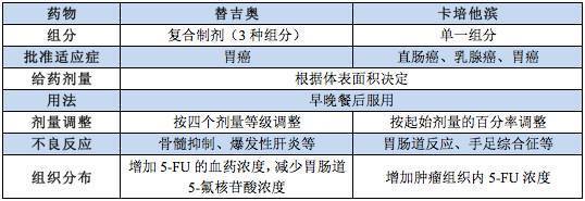 抗肿瘤药替吉奥VS卡培他滨9大区别，你分清楚了吗?