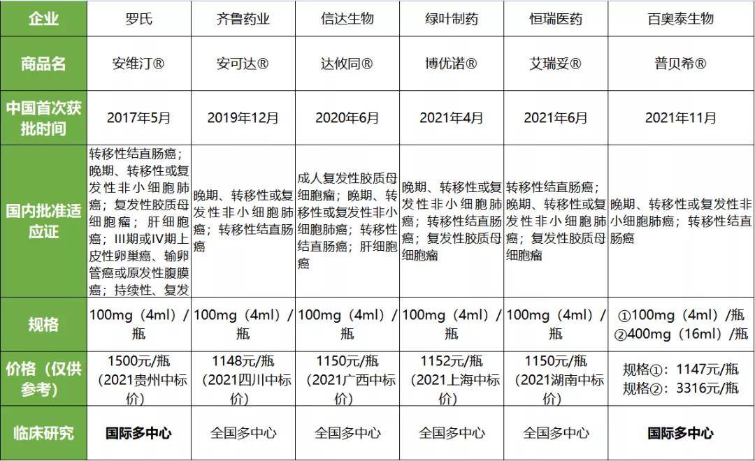 贝伐珠单抗生物类似药普贝希®正式上架，肺癌再添治疗新选择！