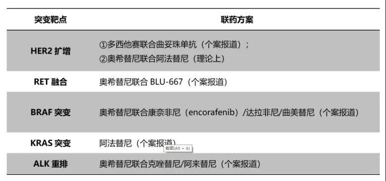 一站式解析奥希耐药谜团 | TKI三代耐药后三大解决方案，速来围观！