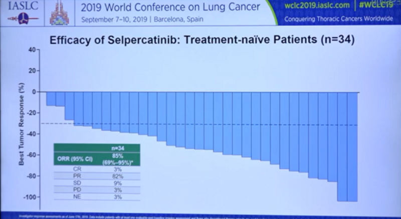 有效率85%的RET抑制剂LOXO-292(Selpercatinib、塞尔帕替尼)即将上市