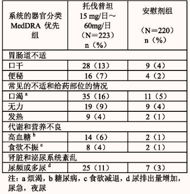 托伐普坦片 苏麦卡 Samsca用法