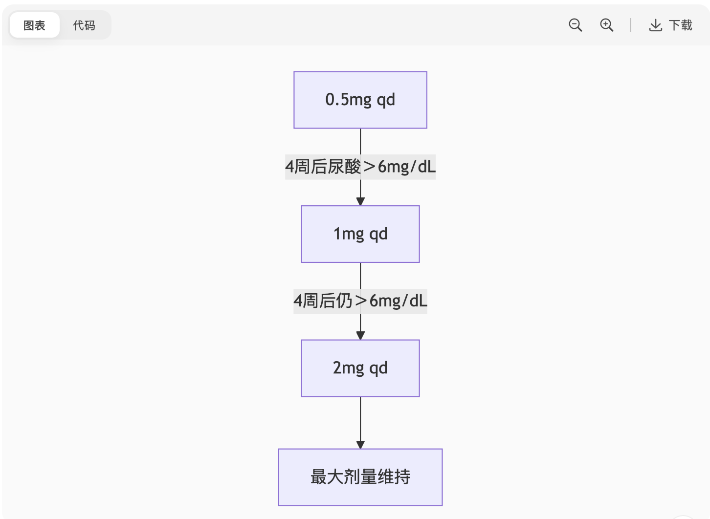 多替诺雷(Dotinurad)适应症和用法用量